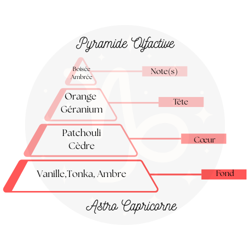 Suspension Parfumée – Astro Capricorne ♑