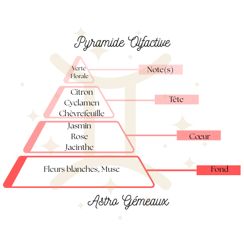 Suspension parfumée ~ Gémeaux, Le souffle de l’air ♊
