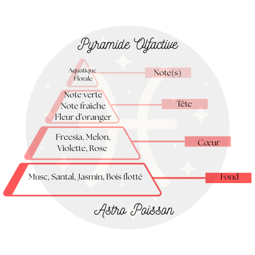 Suspension parfumée ~ Poisson, Le rêve de l’eau ♓