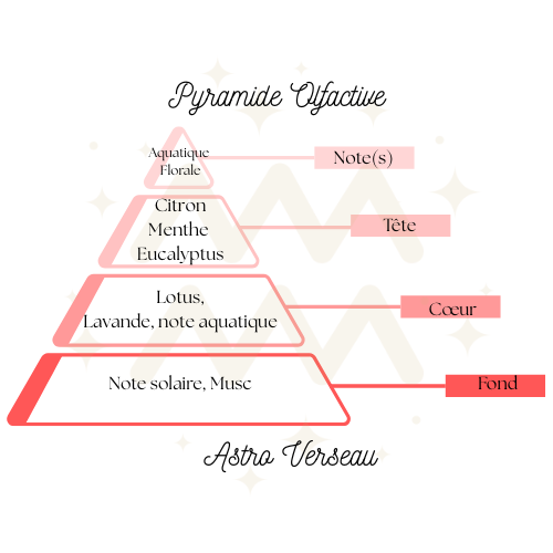 Suspension Parfumée – Astro Verseau ♒