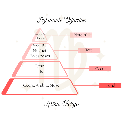 Pyramide Olfactive Vierge Suspension parfumée ~ Vierge, La pureté de la terre ♍