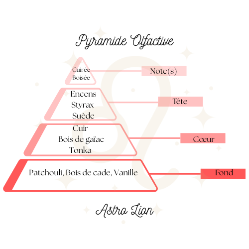 Suspensions parfumée ~ Lion, la lumière du feu ♌